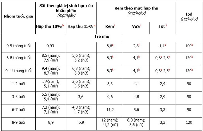 Nhu cầu sắt, kẽm, iốt của trẻ từ 0 đến 9 tuổi