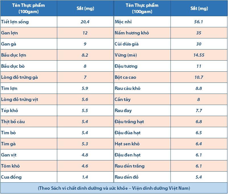 Bảng thực phẩm chứa sắt tham khảo cho trẻ